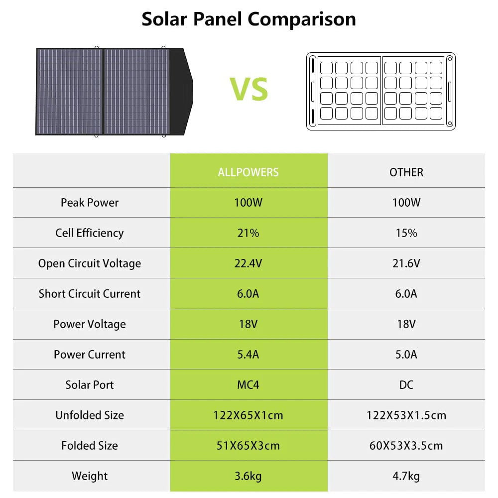 2026 New ALLPOWERS 288Wh 300W Portable Power Station with 100W Foldable Solar Panel, S300 Solar Generator Kit, Backup Battery for Camping Travel off-Grid, 【Shipping Separately】 - Image 6