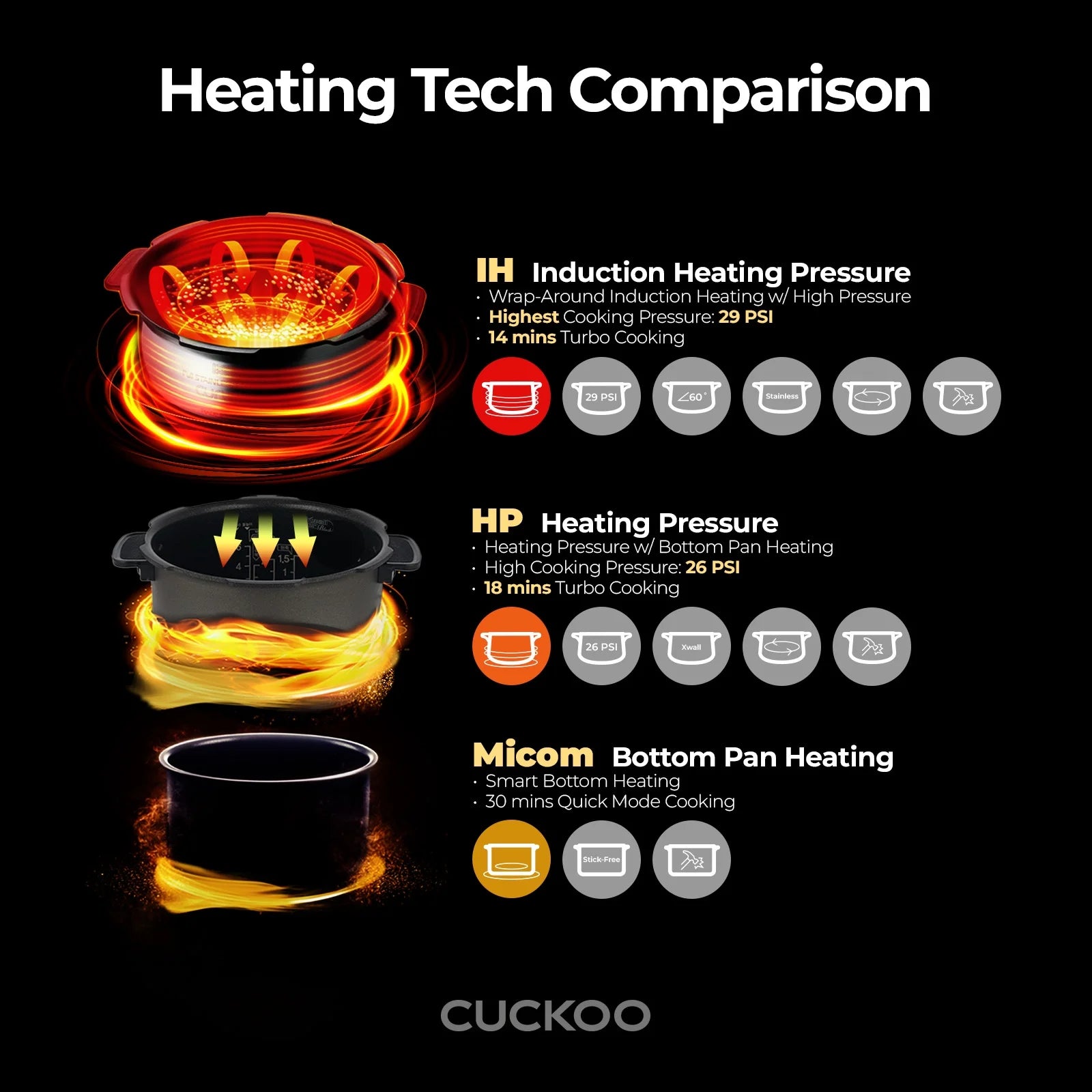 2026 New Cuckoo 3 Cup Dry Induction Heating Pressure Rice Cooker with Micom Logic Tech, Nonstick Pot, Warmer, 16 Menu Modes and Voice Guide in Gold (CRP-EHSS0309FG) - Image 7