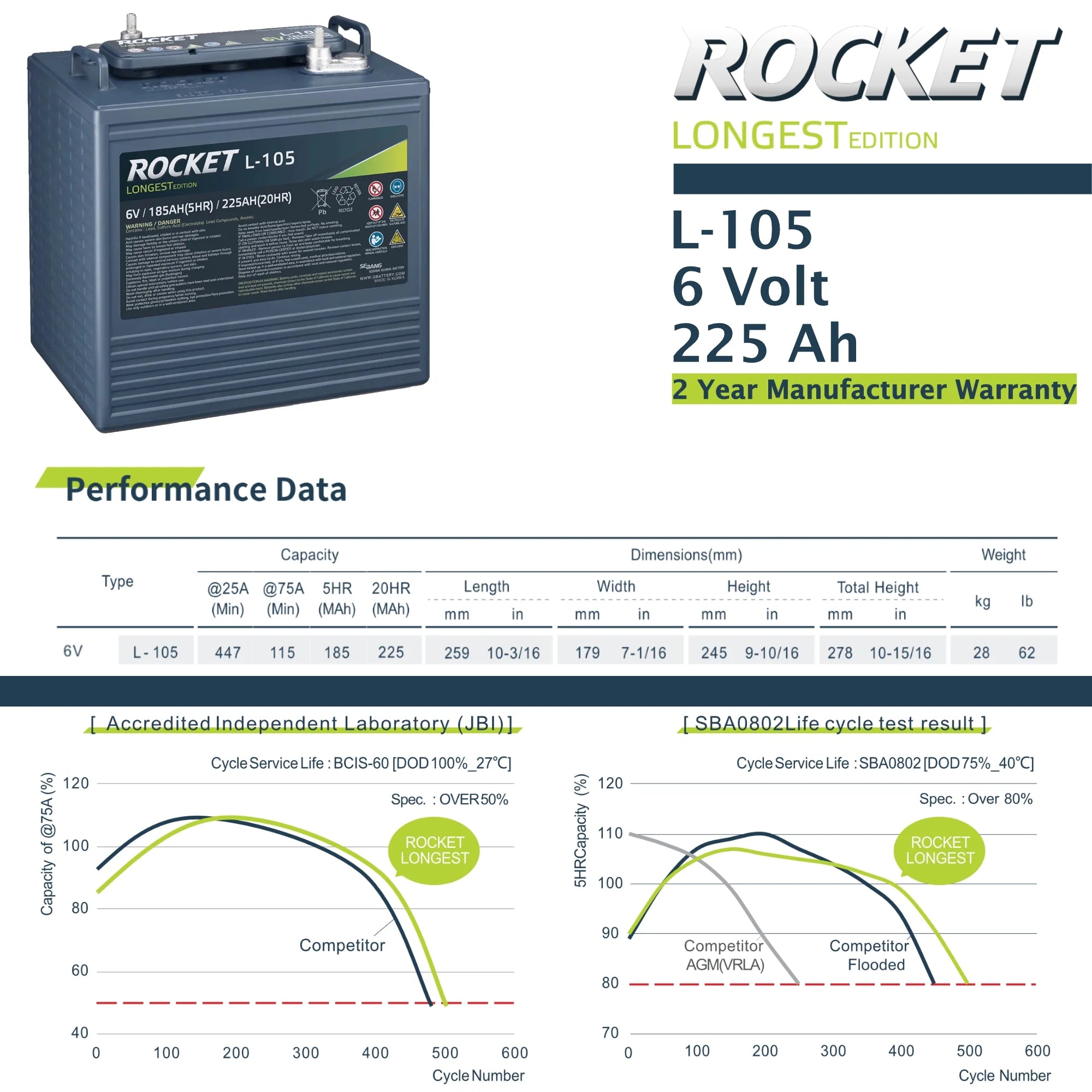 2026 New Rocket L-105 225Ah 6V Golf Cart Battery - Replaces Trojan T-105 (Set of 6) - Image 3