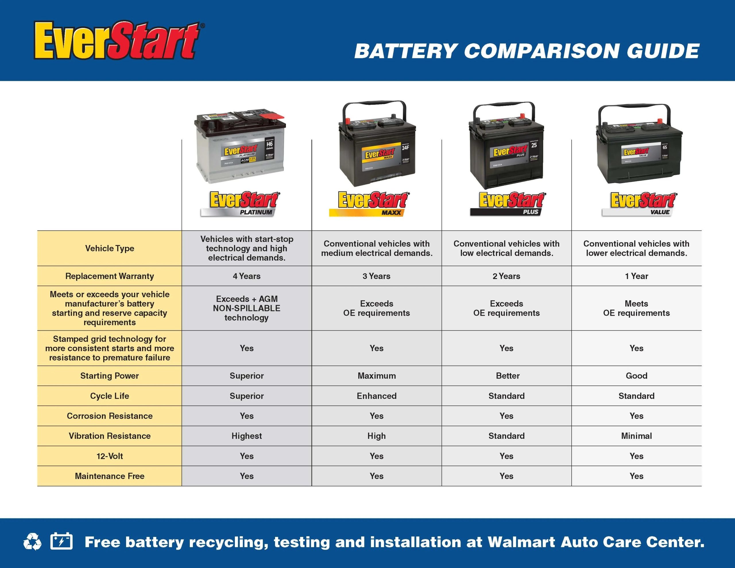 2026 New EverStart Plus Lead Acid Automotive Battery, Group Size 96R 12 Volt, 590 CCA - Image 2